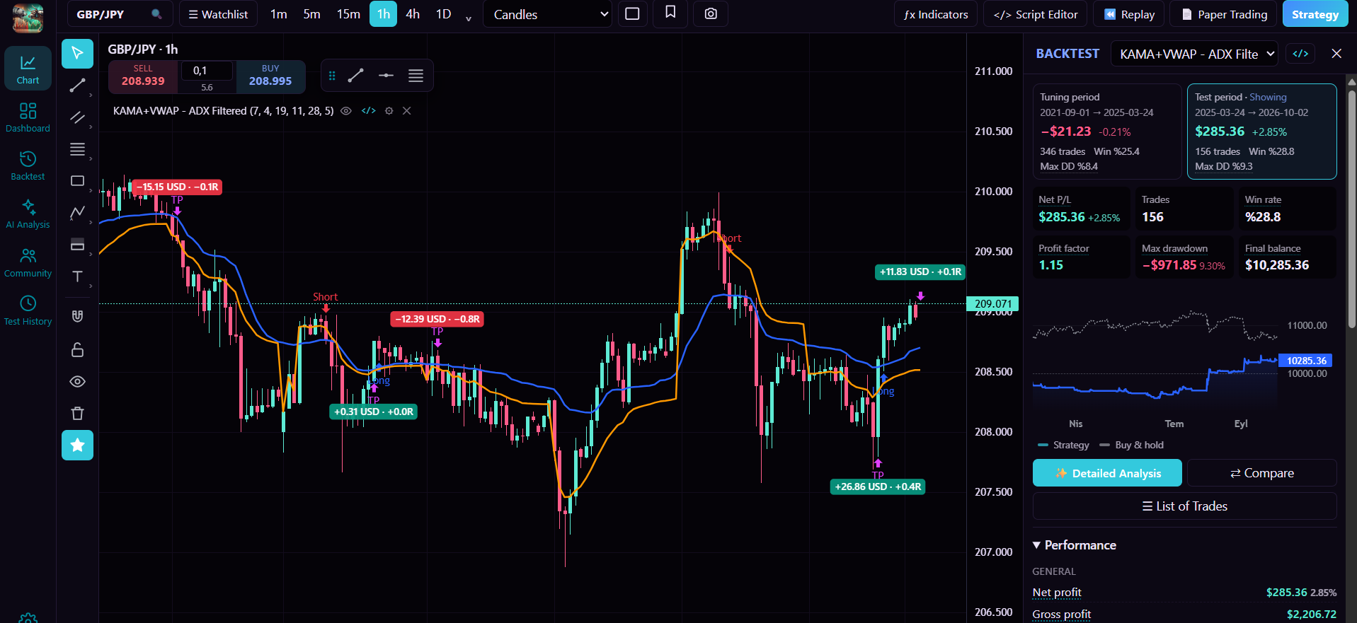 Charts and indicators